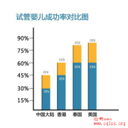  美国试管婴儿医院成功率高达80%，怪不得我想生