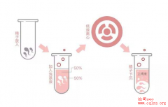  网传精子分离术生男孩比美国第三代试管婴儿选